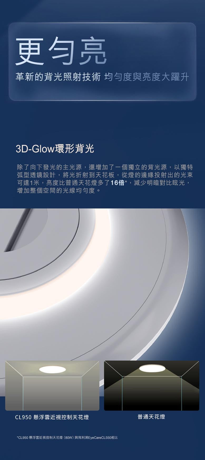 Philips 飛利浦 Smart Ceiling Light CL950 懸浮雲近視控制天花燈 40W/ 55W / 80W