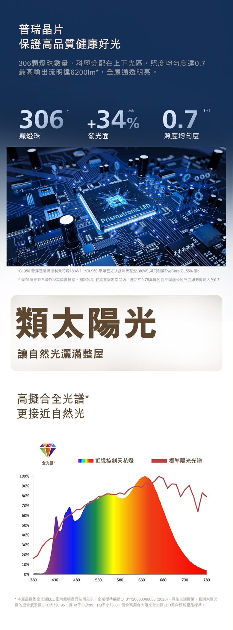Philips 飛利浦 Smart Ceiling Light CL950 懸浮雲近視控制天花燈 40W/ 55W / 80W