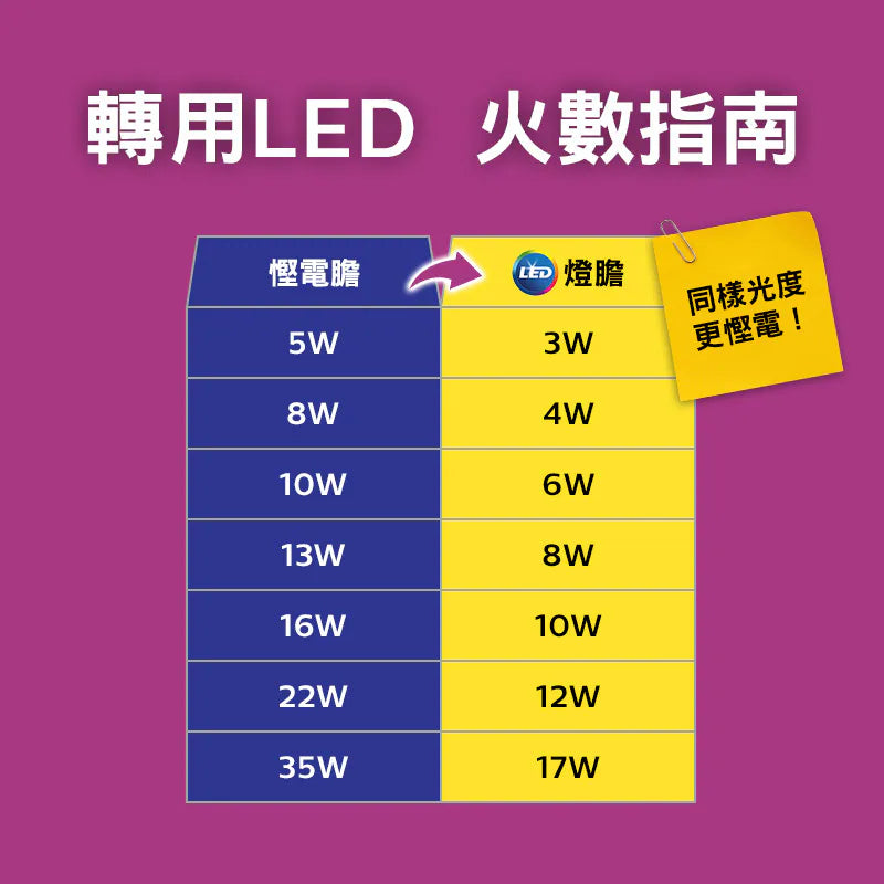 PHILIPS飛利浦 12W燈泡 E27 / B22 LED